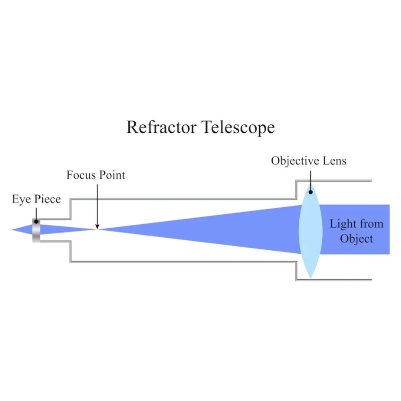 Refractor vs Reflector Telescope: The Complete Buyer's Decision Guide (2026) 2 image 3